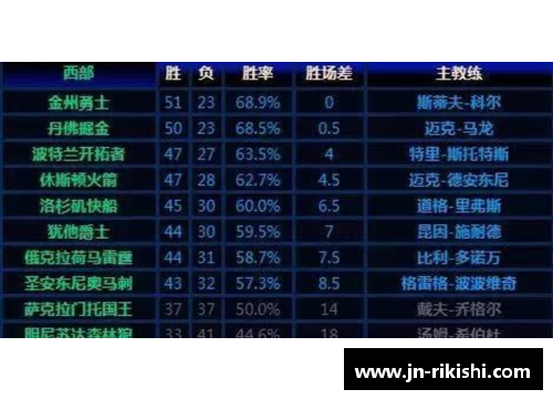 AGGAMENBA开局连胜场次排名,勇士第一、火箭第二,本赛季没有球队